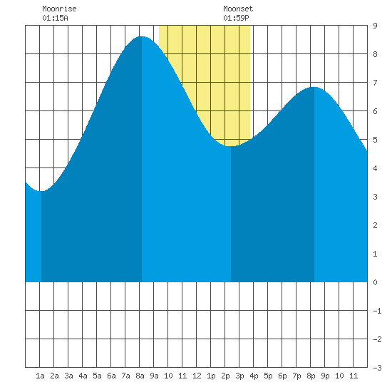 north, Middleton Island tide chart for Wednesday, December 6, 2023
