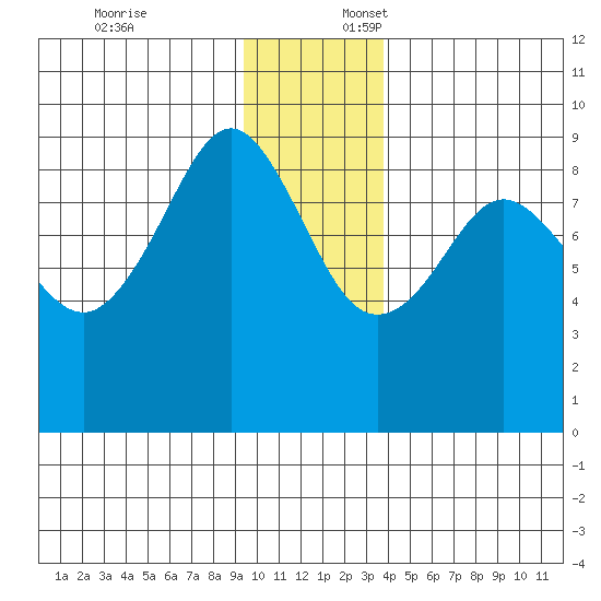 north, Middleton Island tide chart for Thursday, December 7, 2023