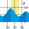 north, Middleton Island tide chart for Thursday, December 7, 2023