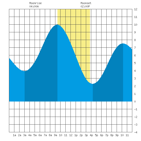 north, Middleton Island tide chart for Friday, December 8, 2023