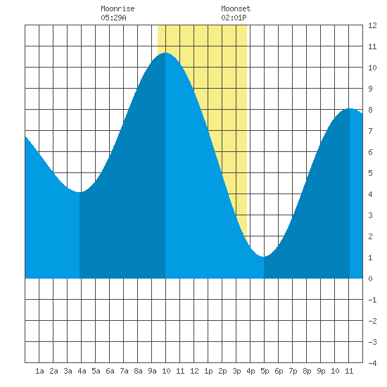 north, Middleton Island tide chart for Saturday, December 9, 2023
