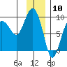 north, Middleton Island tide chart for Wednesday, January 10, 2024