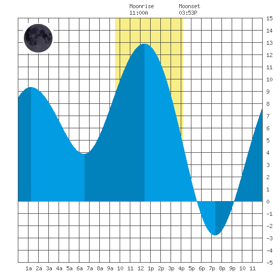 north, Middleton Island tide chart for Thursday, January 11, 2024