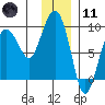 north, Middleton Island tide chart for Thursday, January 11, 2024