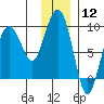 north, Middleton Island tide chart for Friday, January 12, 2024