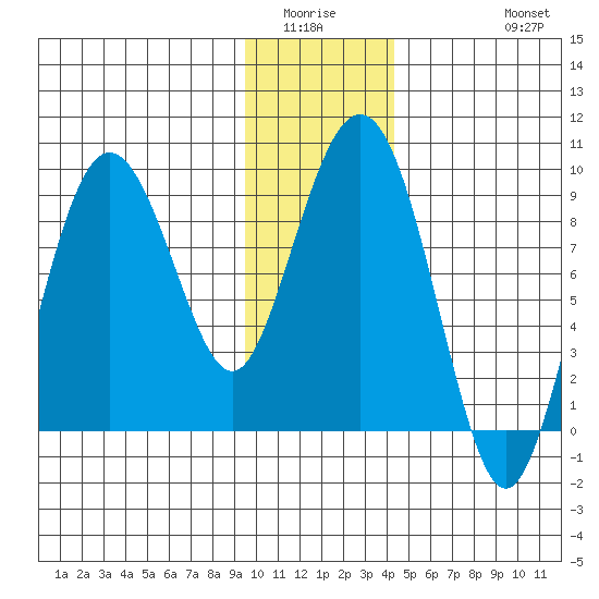 north, Middleton Island tide chart for Sunday, January 14, 2024