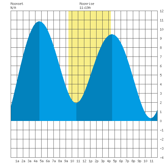 north, Middleton Island tide chart for Tuesday, January 16, 2024