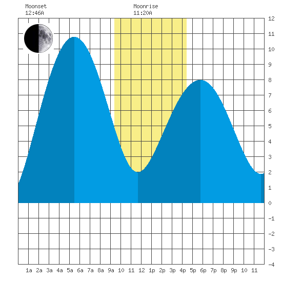 north, Middleton Island tide chart for Wednesday, January 17, 2024