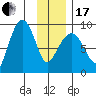 north, Middleton Island tide chart for Wednesday, January 17, 2024