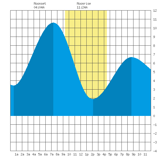 north, Middleton Island tide chart for Friday, January 19, 2024