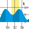 north, Middleton Island tide chart for Monday, January 1, 2024