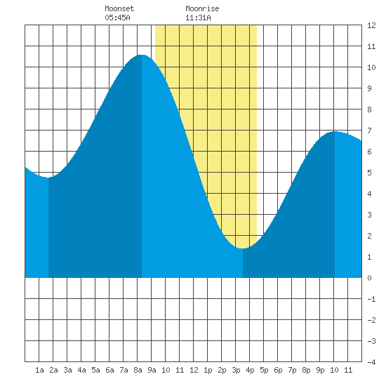 north, Middleton Island tide chart for Saturday, January 20, 2024