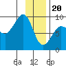 north, Middleton Island tide chart for Saturday, January 20, 2024