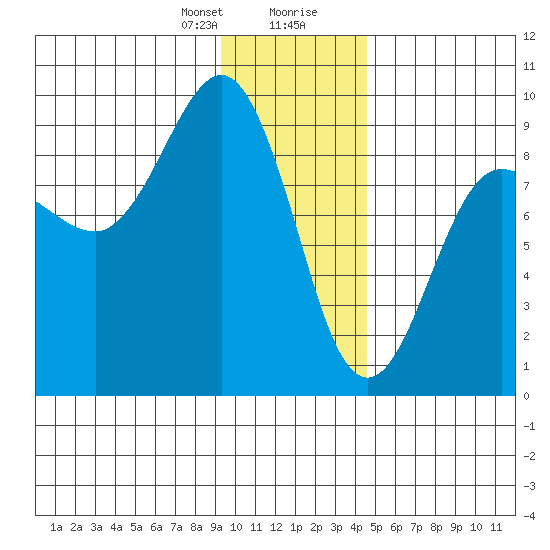 north, Middleton Island tide chart for Sunday, January 21, 2024