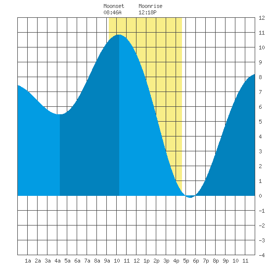 north, Middleton Island tide chart for Monday, January 22, 2024
