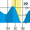 north, Middleton Island tide chart for Monday, January 22, 2024
