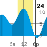 north, Middleton Island tide chart for Wednesday, January 24, 2024