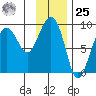 north, Middleton Island tide chart for Thursday, January 25, 2024