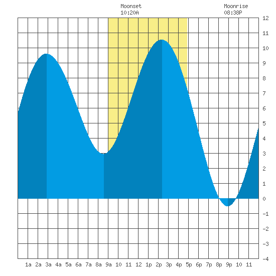 north, Middleton Island tide chart for Sunday, January 28, 2024