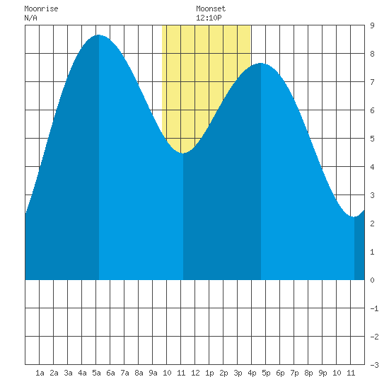 north, Middleton Island tide chart for Tuesday, January 2, 2024