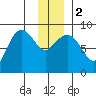 north, Middleton Island tide chart for Tuesday, January 2, 2024