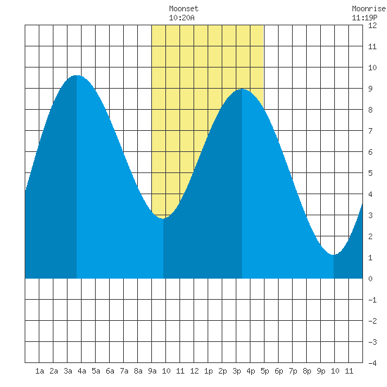 north, Middleton Island tide chart for Tuesday, January 30, 2024