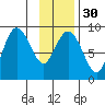 north, Middleton Island tide chart for Tuesday, January 30, 2024