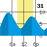 north, Middleton Island tide chart for Wednesday, January 31, 2024