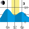 north, Middleton Island tide chart for Wednesday, January 3, 2024