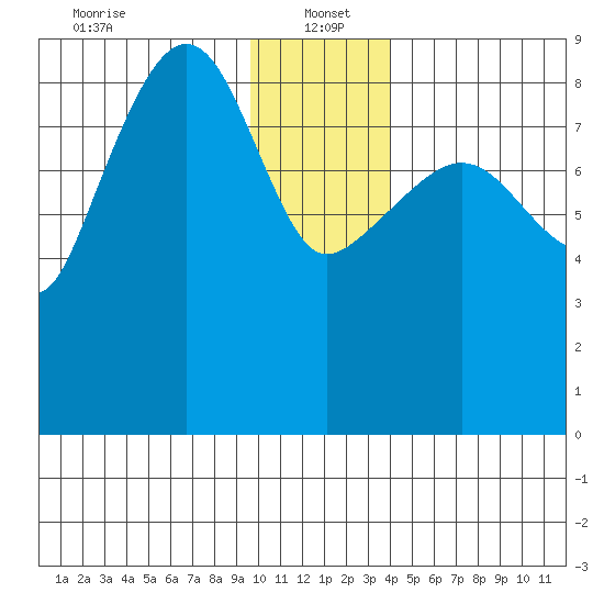 north, Middleton Island tide chart for Thursday, January 4, 2024