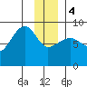 north, Middleton Island tide chart for Thursday, January 4, 2024