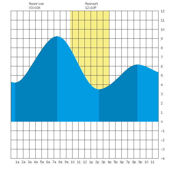 north, Middleton Island tide chart for Friday, January 5, 2024