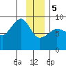 north, Middleton Island tide chart for Friday, January 5, 2024
