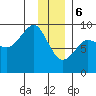 north, Middleton Island tide chart for Saturday, January 6, 2024