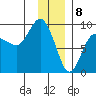 north, Middleton Island tide chart for Monday, January 8, 2024