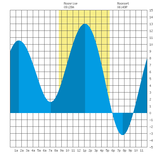 north, Middleton Island tide chart for Saturday, February 10, 2024