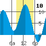 north, Middleton Island tide chart for Saturday, February 10, 2024