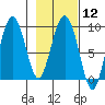 north, Middleton Island tide chart for Monday, February 12, 2024