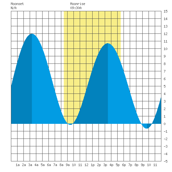 north, Middleton Island tide chart for Tuesday, February 13, 2024