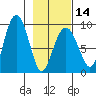 north, Middleton Island tide chart for Wednesday, February 14, 2024