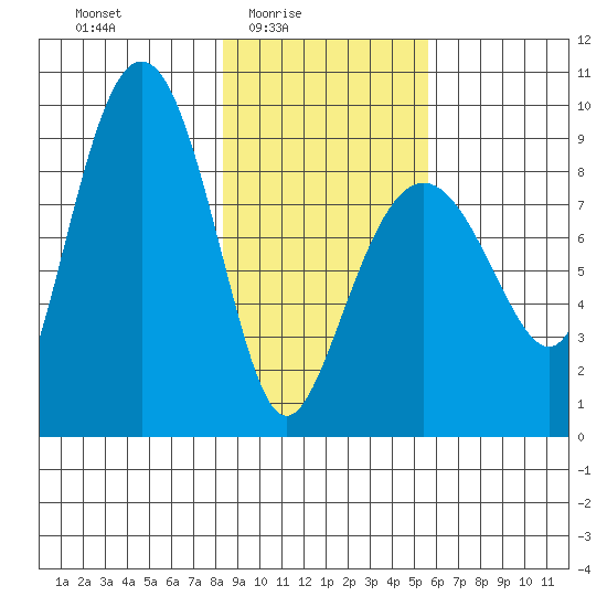 north, Middleton Island tide chart for Thursday, February 15, 2024