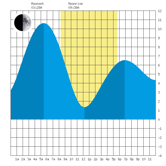 north, Middleton Island tide chart for Friday, February 16, 2024