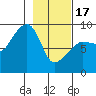 north, Middleton Island tide chart for Saturday, February 17, 2024
