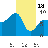 north, Middleton Island tide chart for Sunday, February 18, 2024