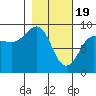north, Middleton Island tide chart for Monday, February 19, 2024