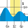 north, Middleton Island tide chart for Thursday, February 1, 2024