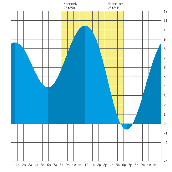 north, Middleton Island tide chart for Thursday, February 22, 2024