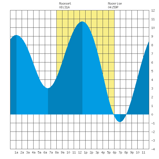 north, Middleton Island tide chart for Friday, February 23, 2024
