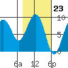 north, Middleton Island tide chart for Friday, February 23, 2024