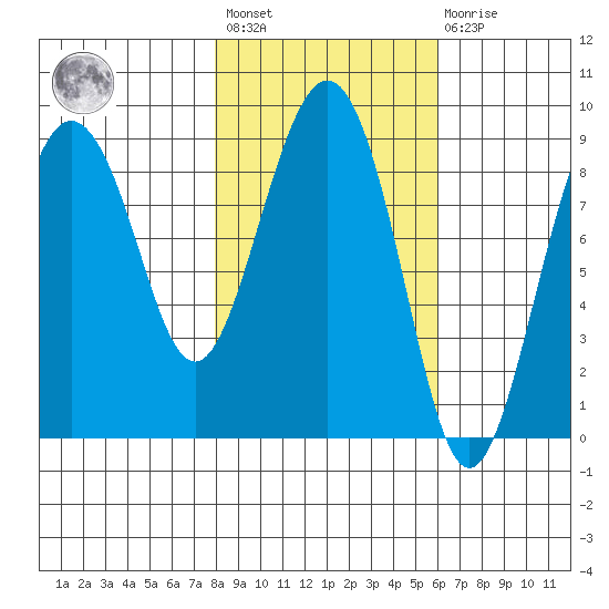 north, Middleton Island tide chart for Saturday, February 24, 2024